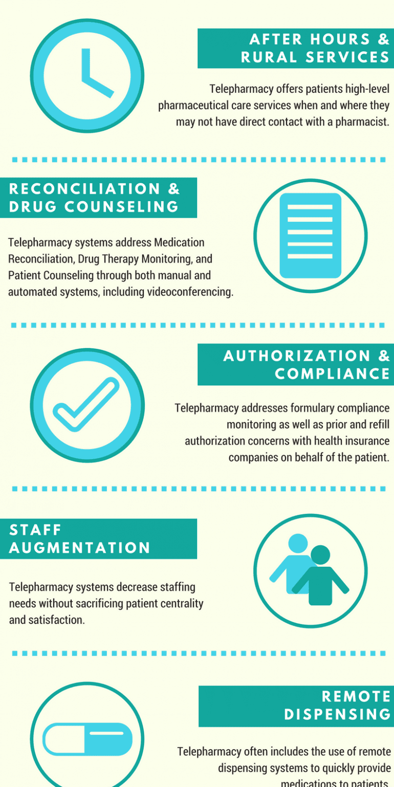 All You Need To Know About Telepharmacy Solution in 2020-21 | Tecpinion