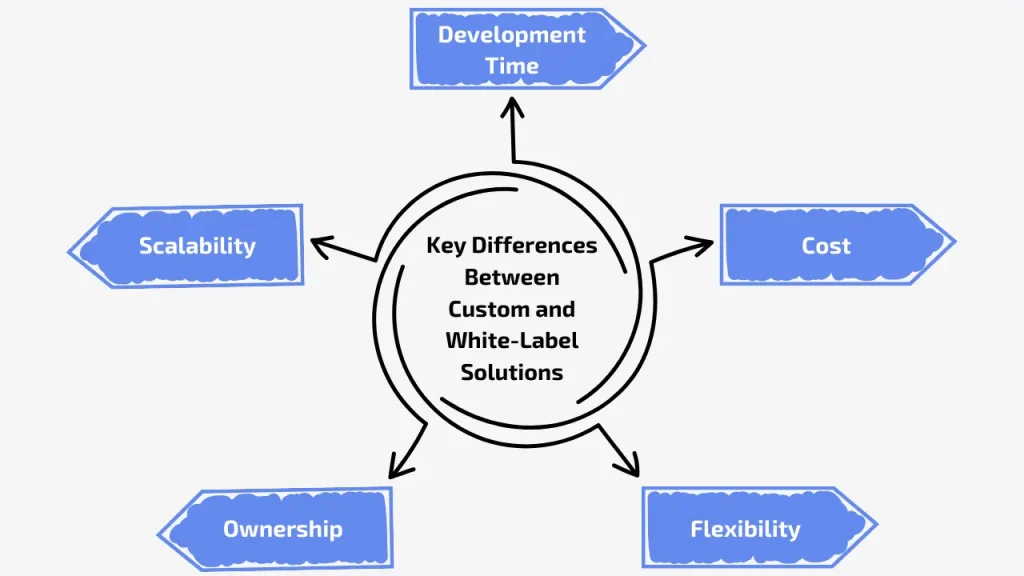 Custom vs White Label Solutions