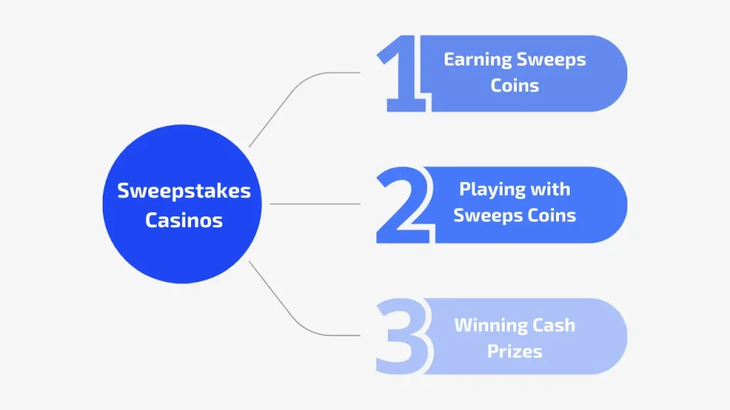 Overview of Sweepstakes Casinos